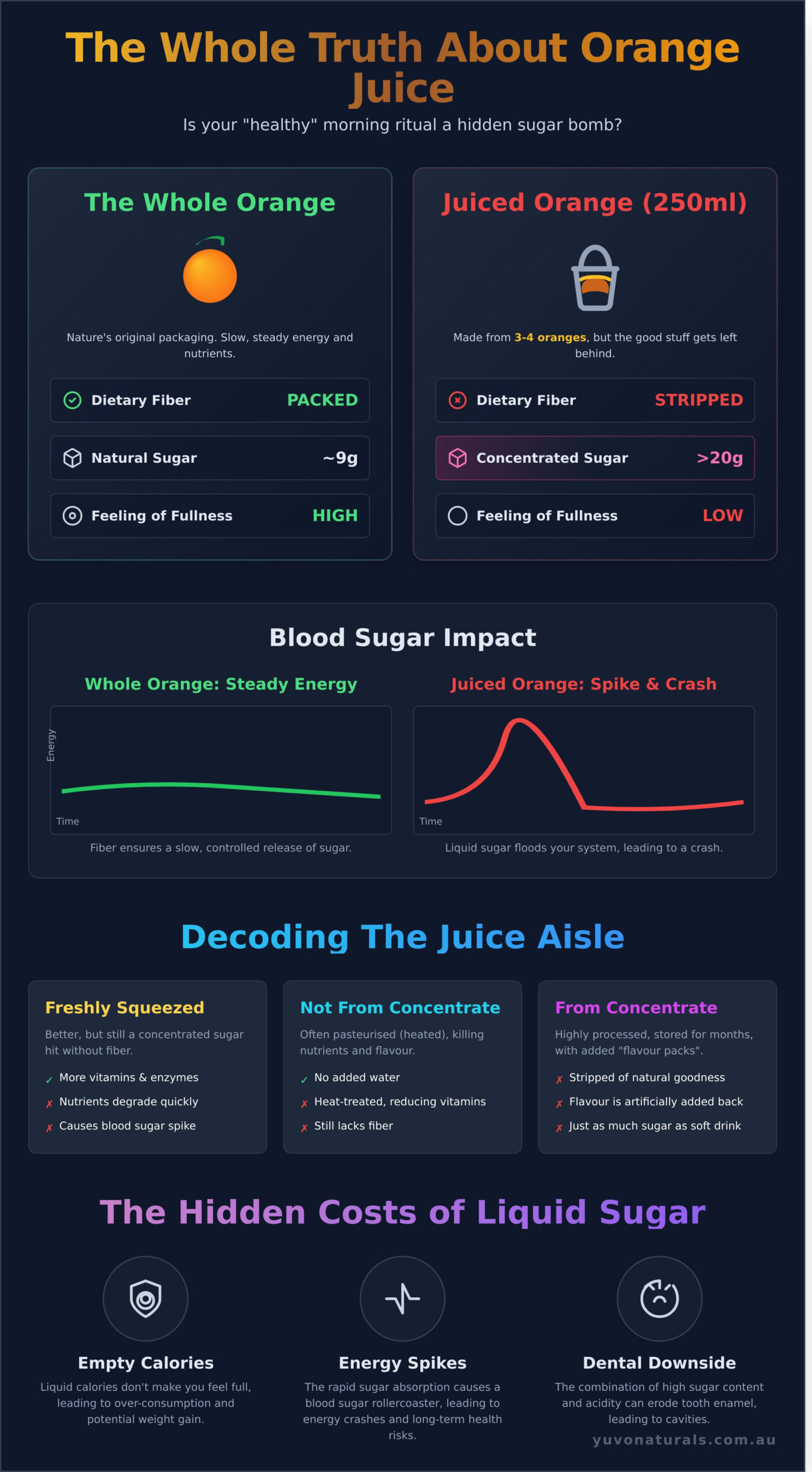 The Truth About Juiced Orange: Is It Actually Good For You? - Infographic