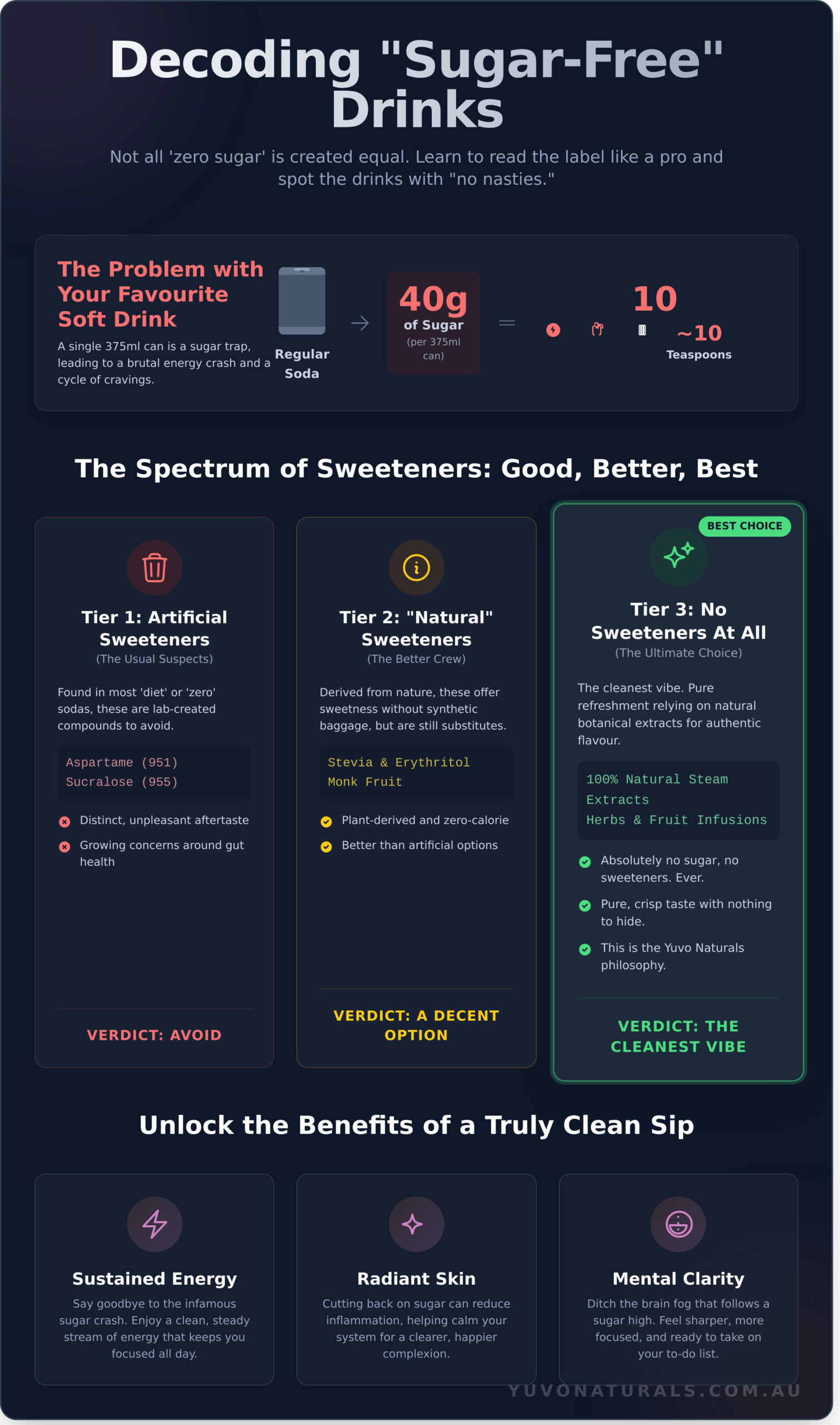 The Ultimate Guide to Sugar-Free Drinks in Australia - Infographic
